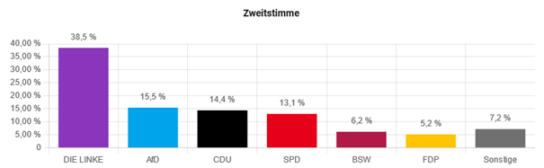Ergebnisse Juniorwahl Bundestagswahl 2025